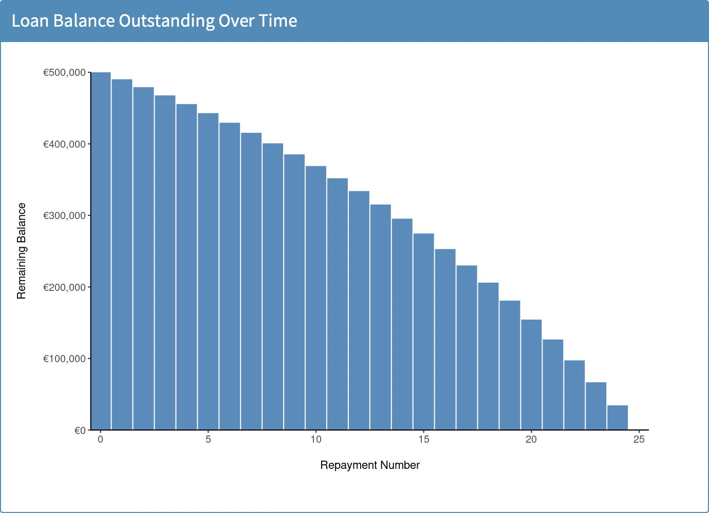 Loan Balance Outstanding Over Time