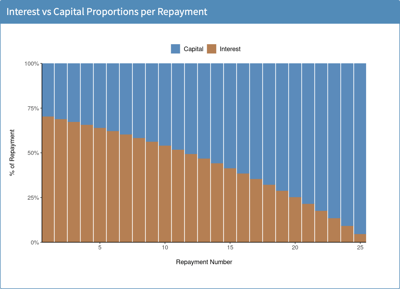 Interest vs Capital Proportions per Payment
