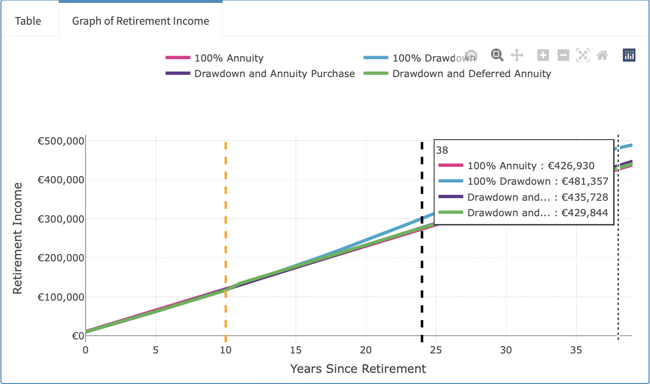 Graph of Retirement Income, with Plotly Hover Demonstration