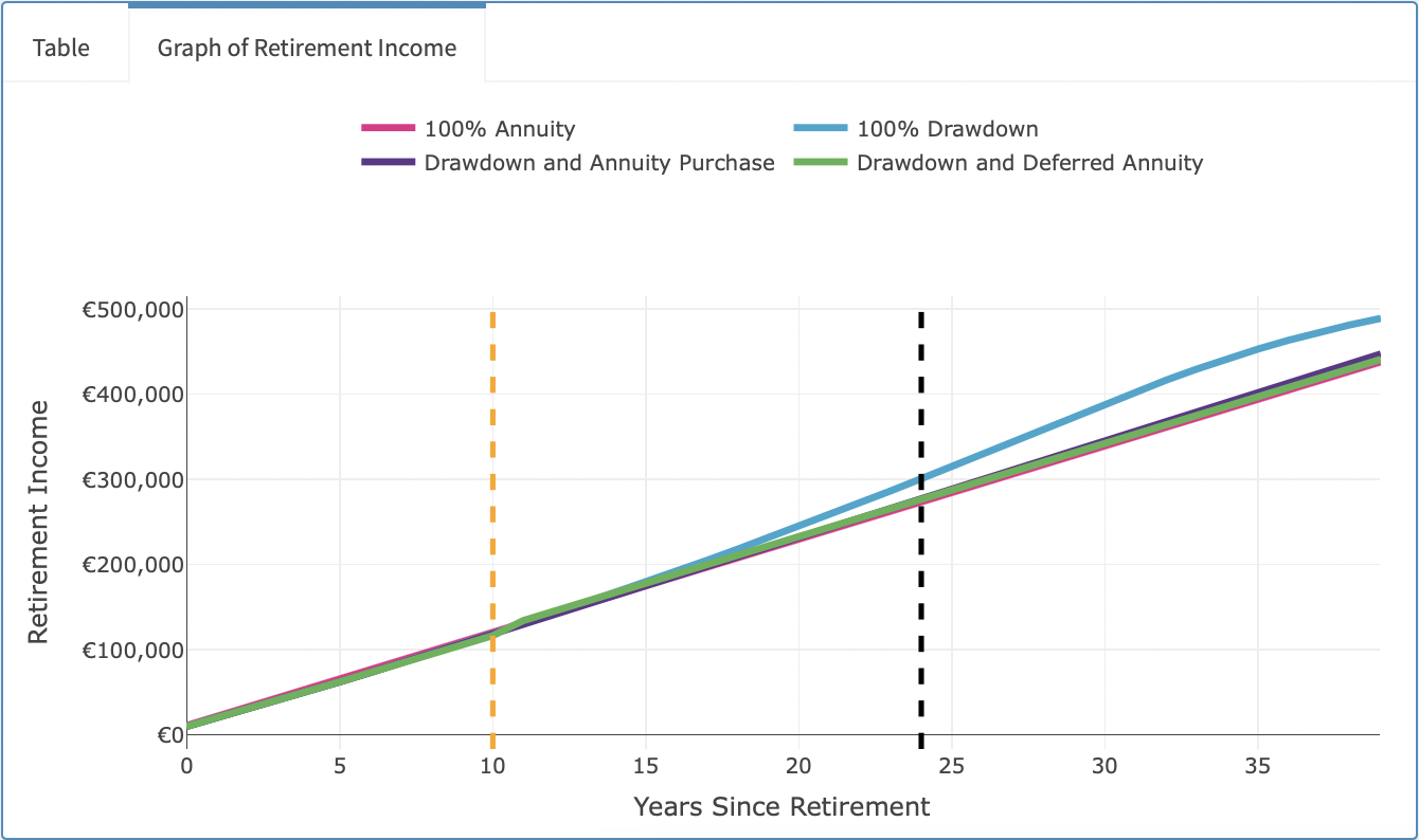Graph of Retirement Income