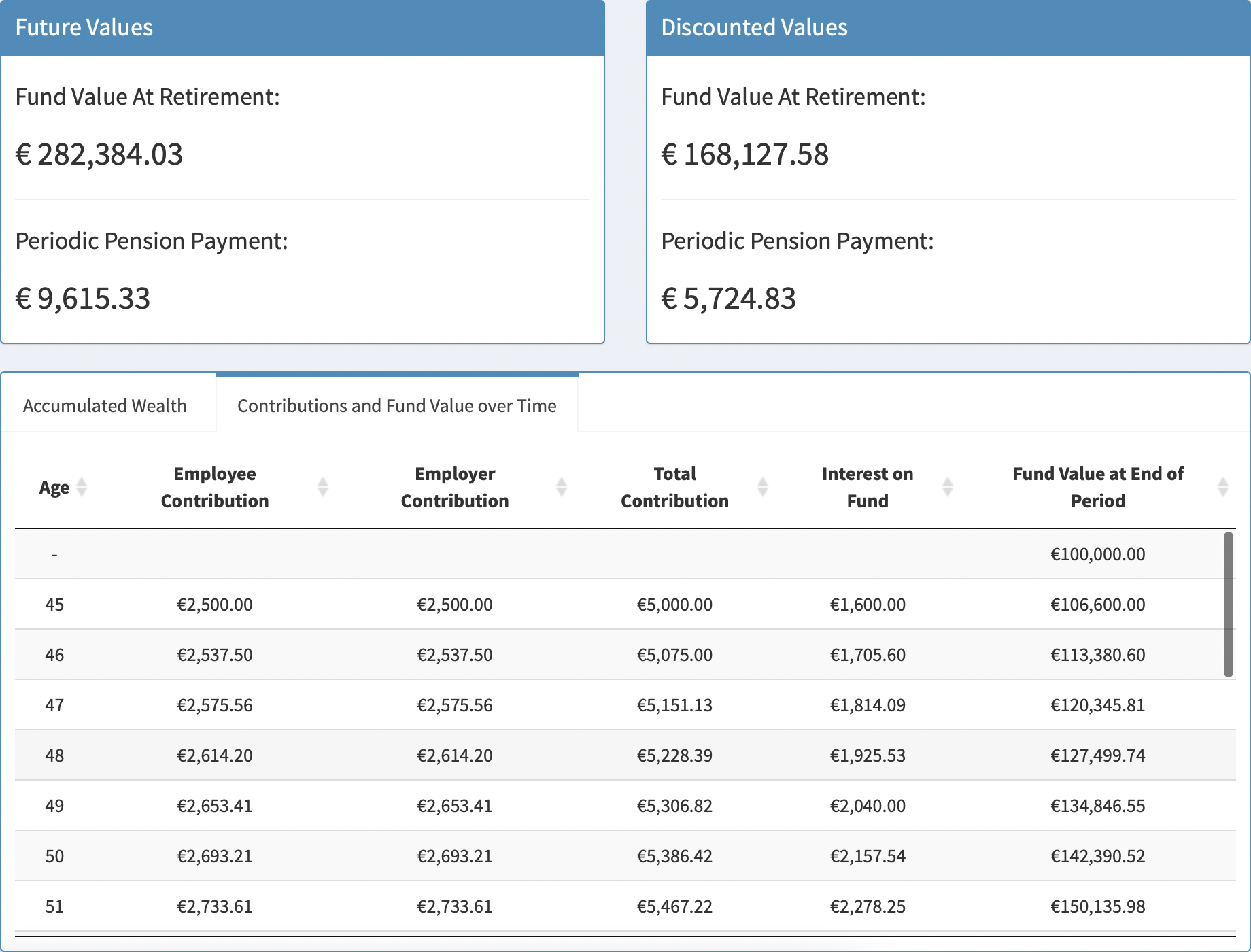 Contributions and Fund Value over Time