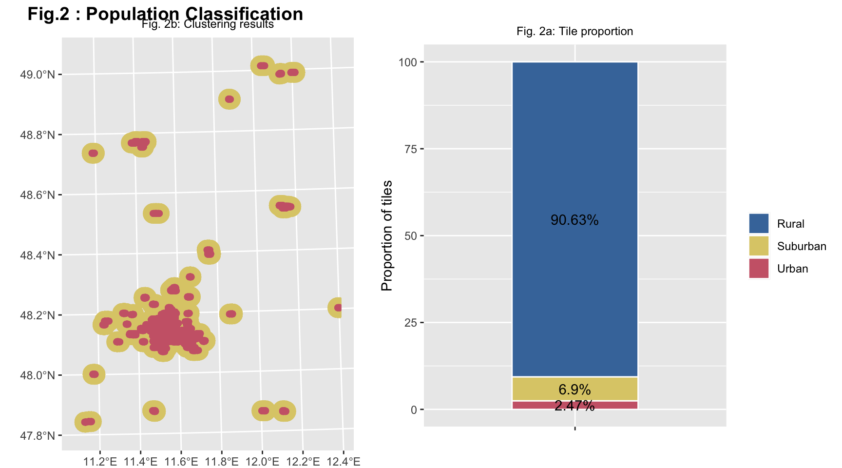 Figure 2a shows the classification results from the clustering algorithm and the proportion of people in the area categories.While Figure 2b shows the distribution of the four different categories of tiles obtained throught spatial clustering.