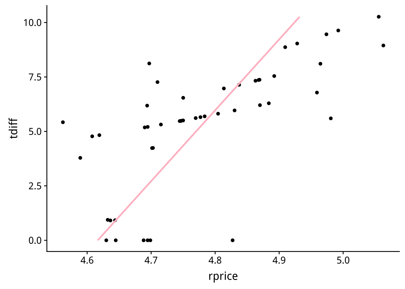 認定條件：香煙稅率（tdiff）與香煙價格（rprice）