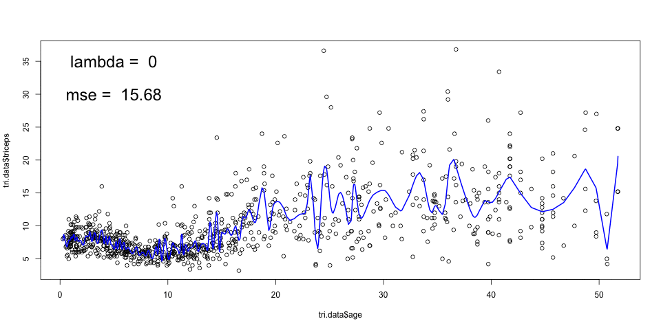 3 Smoothing splines  Machine Learning for Biostatistics