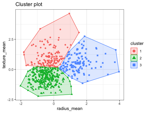 2 K-means clustering  Machine Learning for Biostatistics