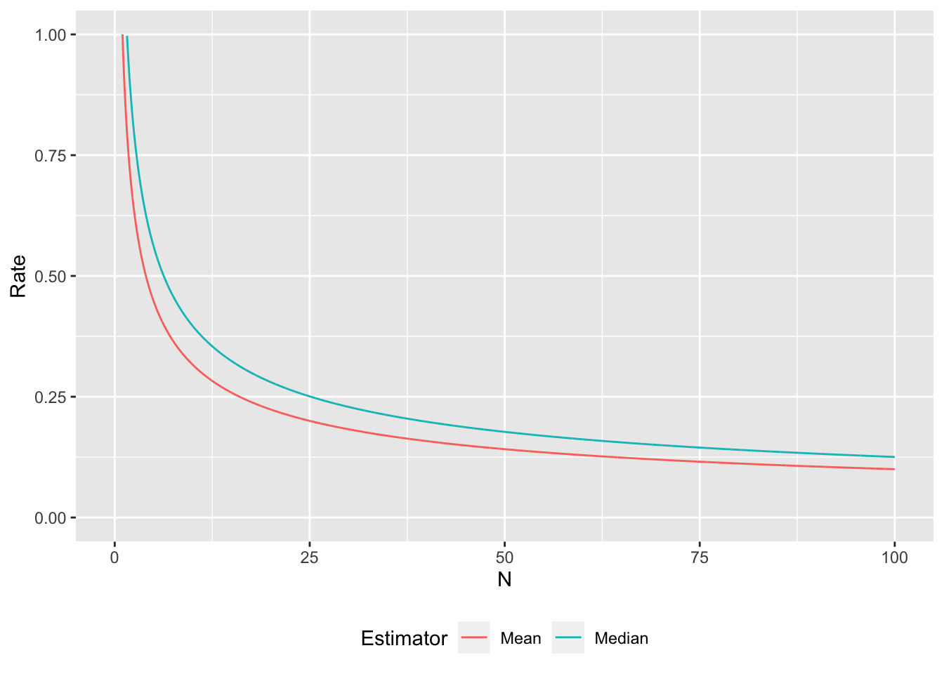 Simulated distribution of sample mean and median estimators for different sized samples.