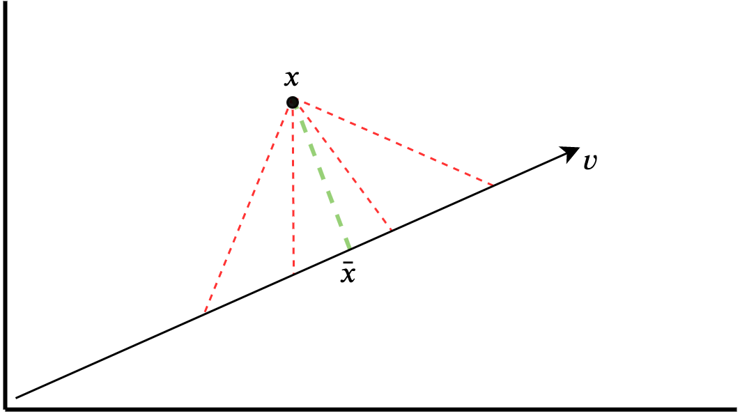Orthogonal projection of a point onto a vector line.