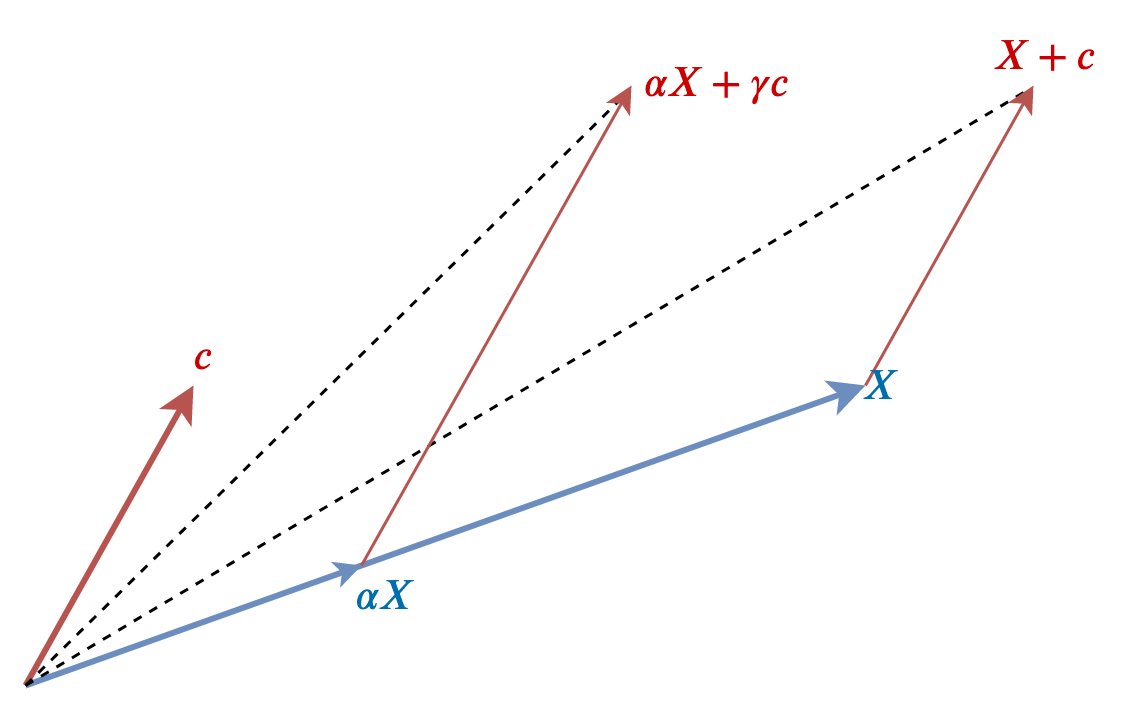 Potential combinations of two vectors.