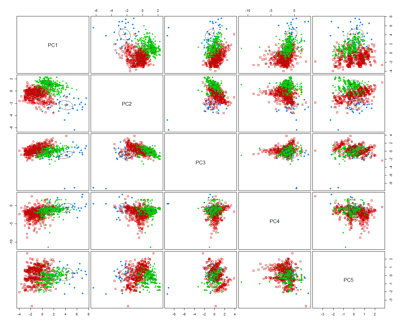 Bivariate plots of the PCA coordinate values with outliers removed.