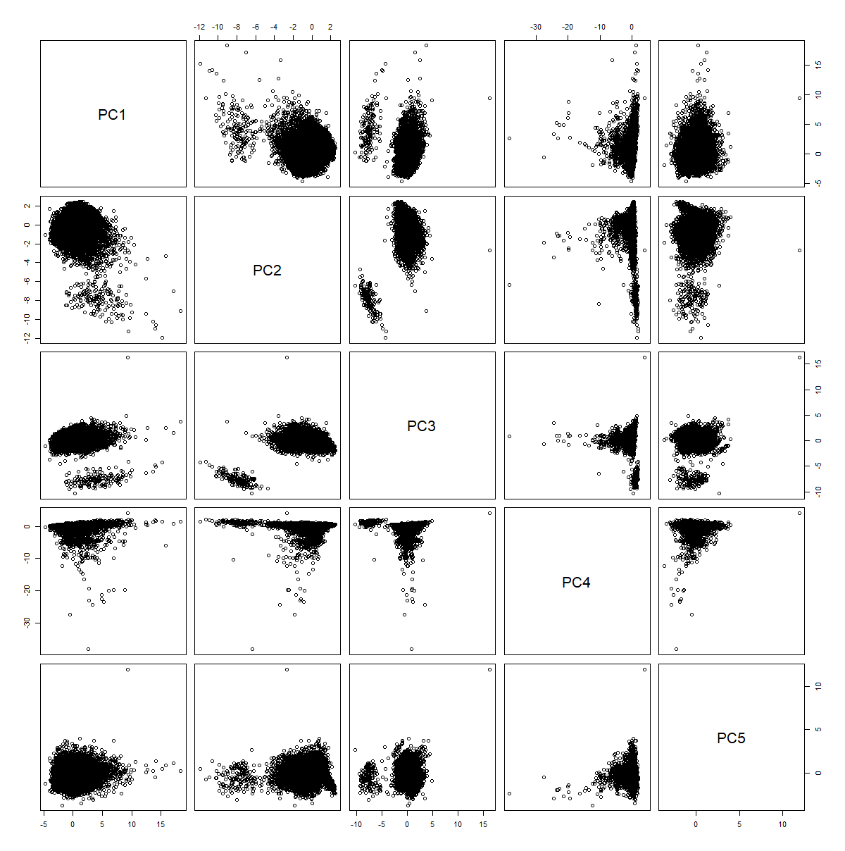 Bivariate plots of the PCA coordinate values. The distinct groups visible in all plots involving Principal Component 3 are due to discreteness in the data.