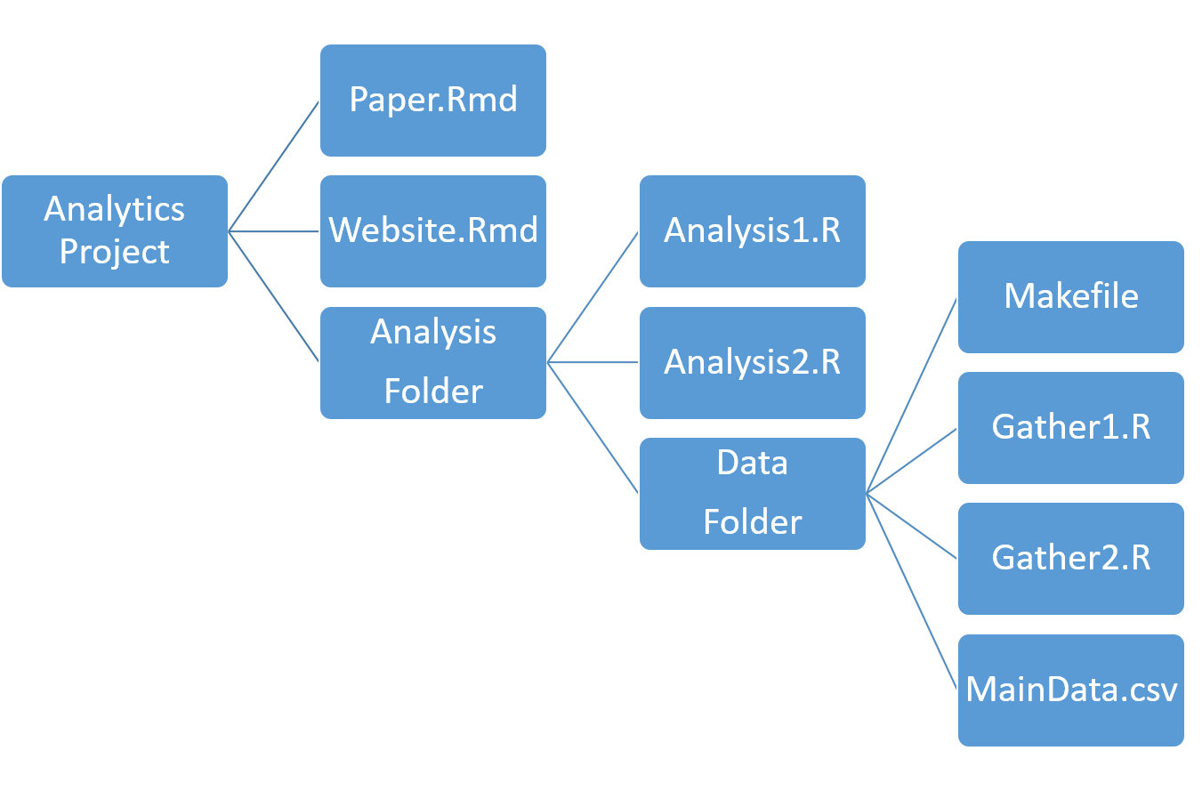 The Reproducible Research Workflow