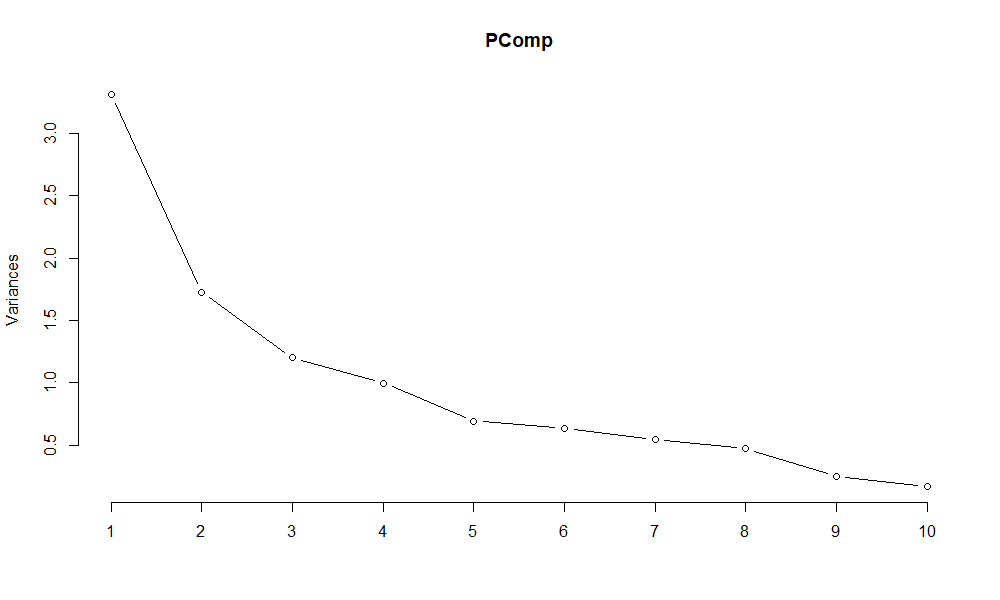 The eigenvalues of the 10 eigenvectors of the Sample Covariance Matrix are plotted.