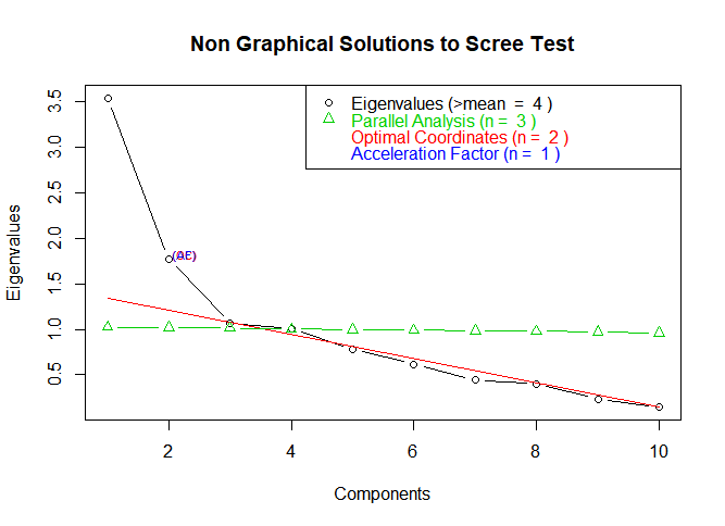 Number of Components in Factor Analysis