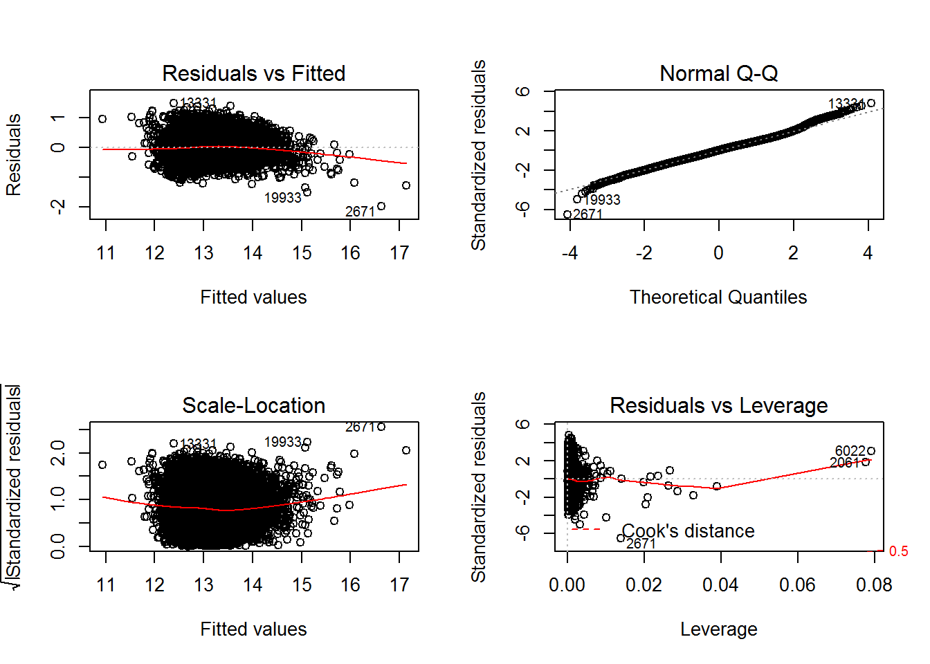 Visual Checks on Model 1