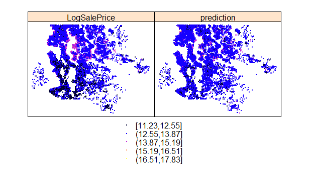Fitting a model only on attributes of the property (eg. number of bedrooms) fails to predict all clusters of low value and high value properties.