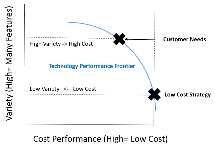 Low Cost Strategy. To produce a higher variety of product features the business moves along the performance curve. This results in much higher costs.