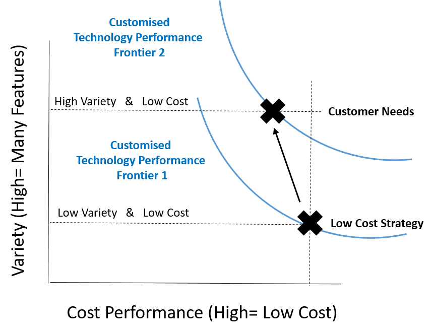 To produce a higher variety of product features a customised technology is deployed. The business moves to a new performance curve. This costs do not increase significantly.