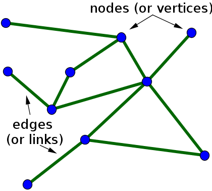 Network example. From [Nykamp DQ, "An introduction to networks"](https://mathinsight.org/network_introduction).