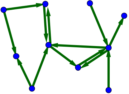 Directed Network. From [Nykamp DQ, "An introduction to networks"](https://mathinsight.org/network_introduction).