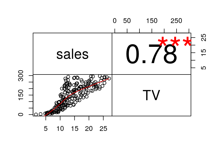 sales~TV Değişkenleri Arasındaki Korelasyon Matrisi