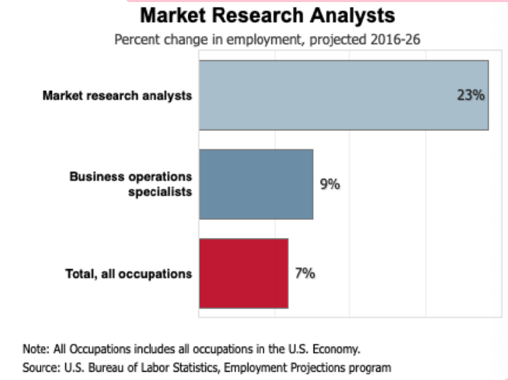 Job growth: Employment projections for marketing research analysts- HBR(2018)