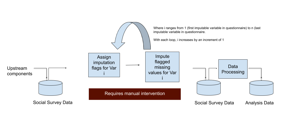 Figure 1. Imputation pipeline in social survey data.