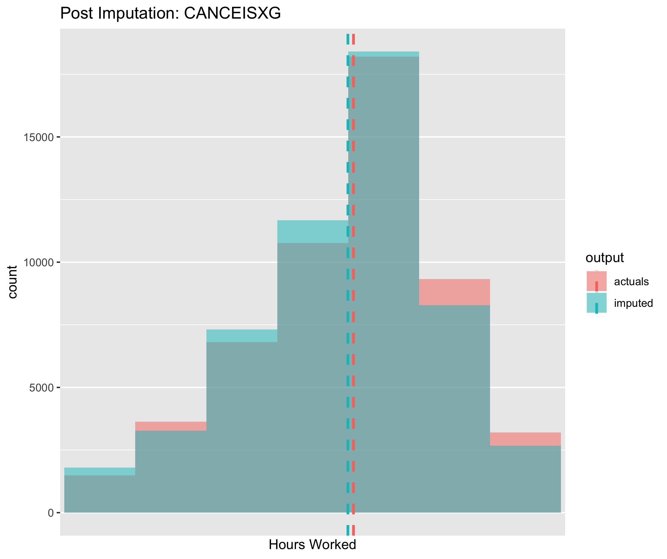 Figure 6.12. Post imputation distribution of economic activity using CANCEIS imputation