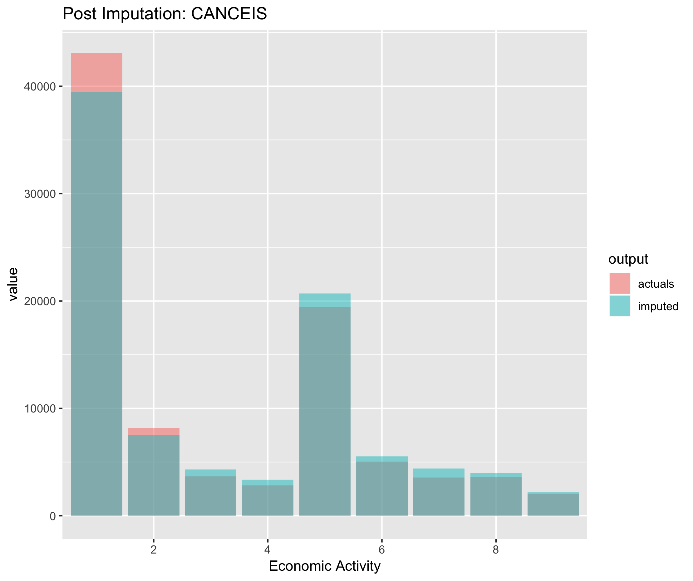 Figure 6.8. Post imputation distribution of economic activity using CANCEIS imputation