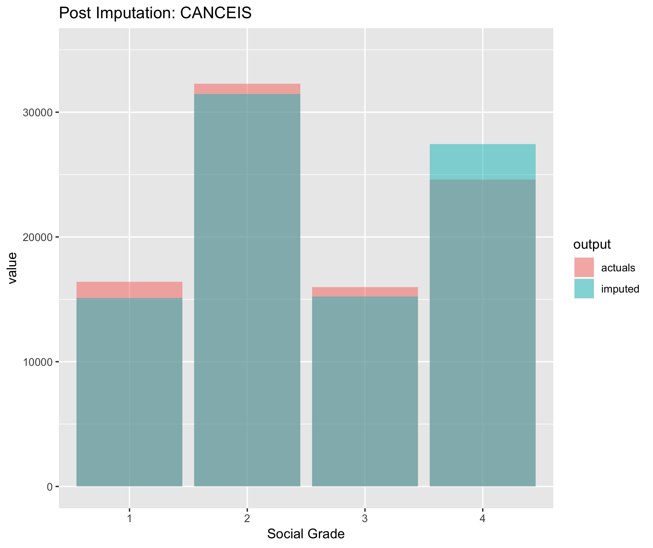 Figure 6.17. Post imputation distribution of economic activity using CANCEIS imputation