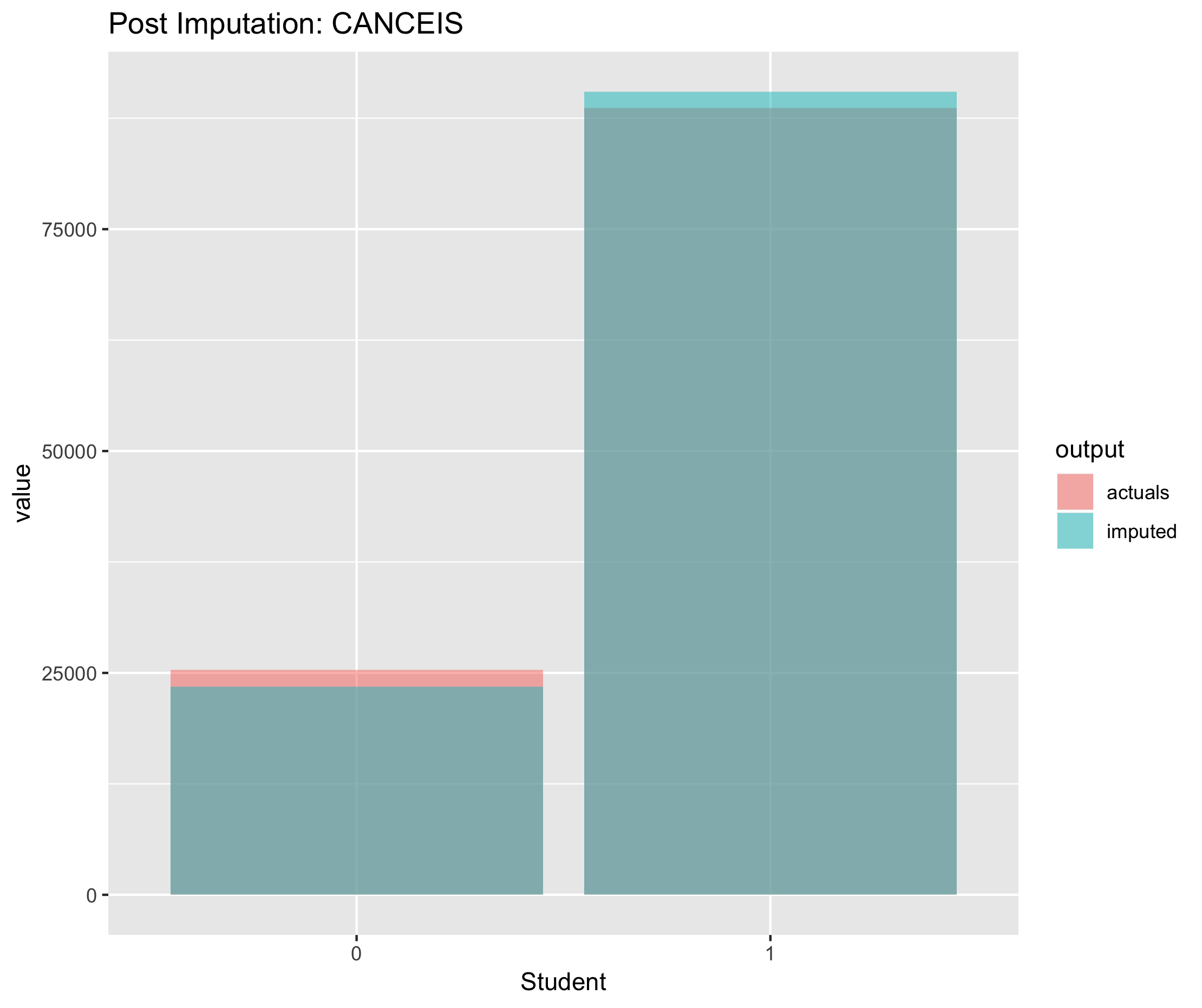 Figure 6.23. Post imputation distribution of economic activity using CANCEIS imputation