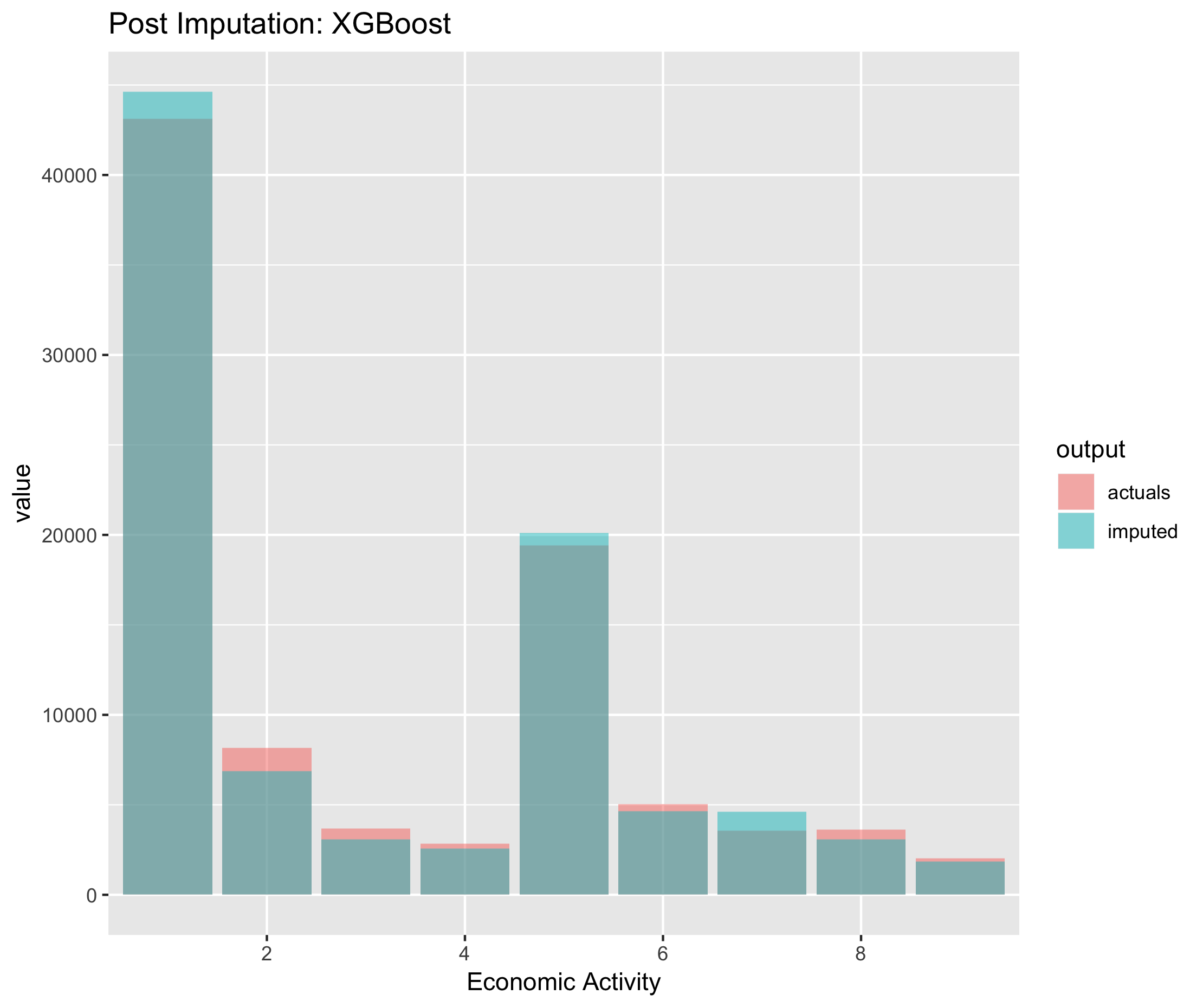 Figure 6.7. Post imputation distribution of economic activity using XGBoost imputation