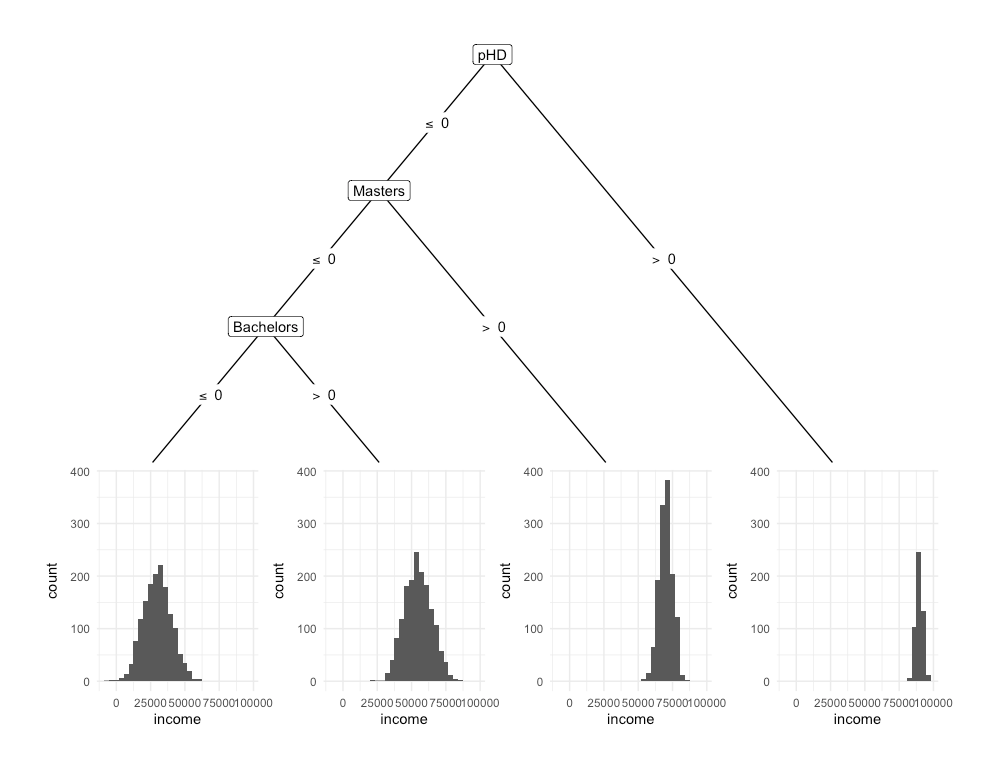 Figure 4.2. Decision tree that splits units in a dataset based on whether individual has a Bachelor’s degree (yes/no), a Master’s degree and PhD (yes/no), in order to predict Income. The tree shows that those with a higher qualification tend to earn more.