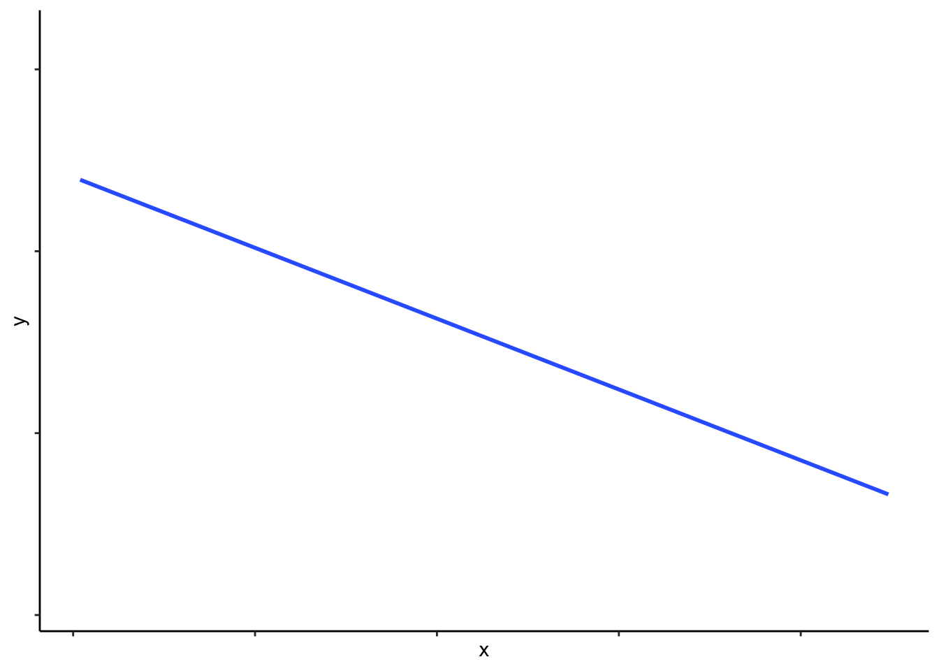 A simple linear function, of form $y=mx+c$.