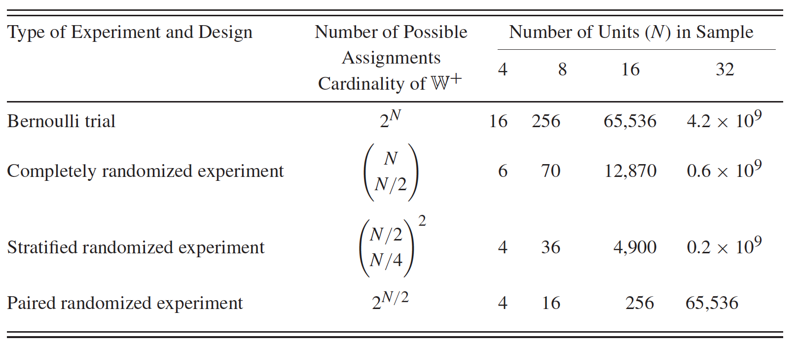 Número de valores posibles para el vector de asignación por diseño y tamaño de muestra