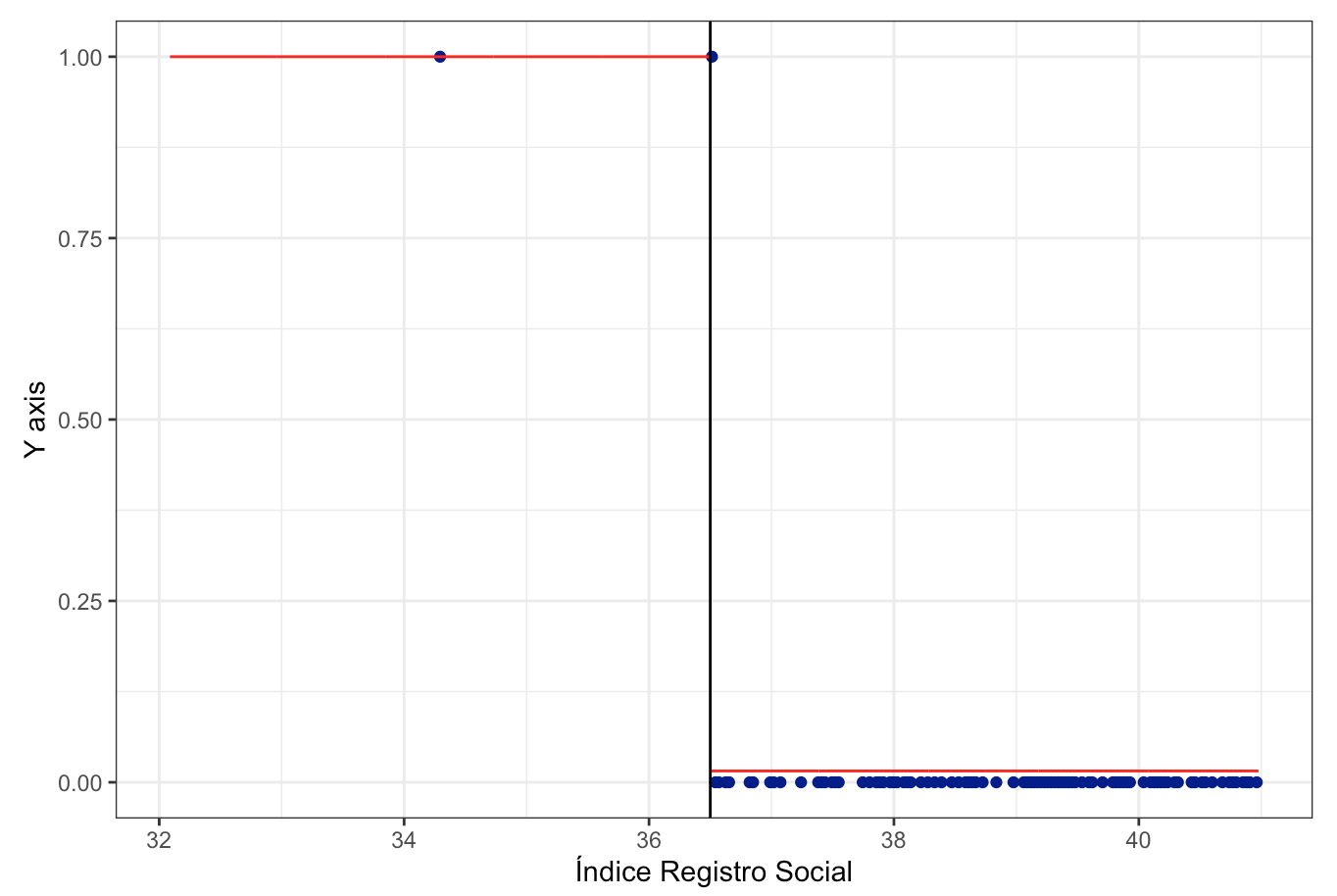 Variable W determina D