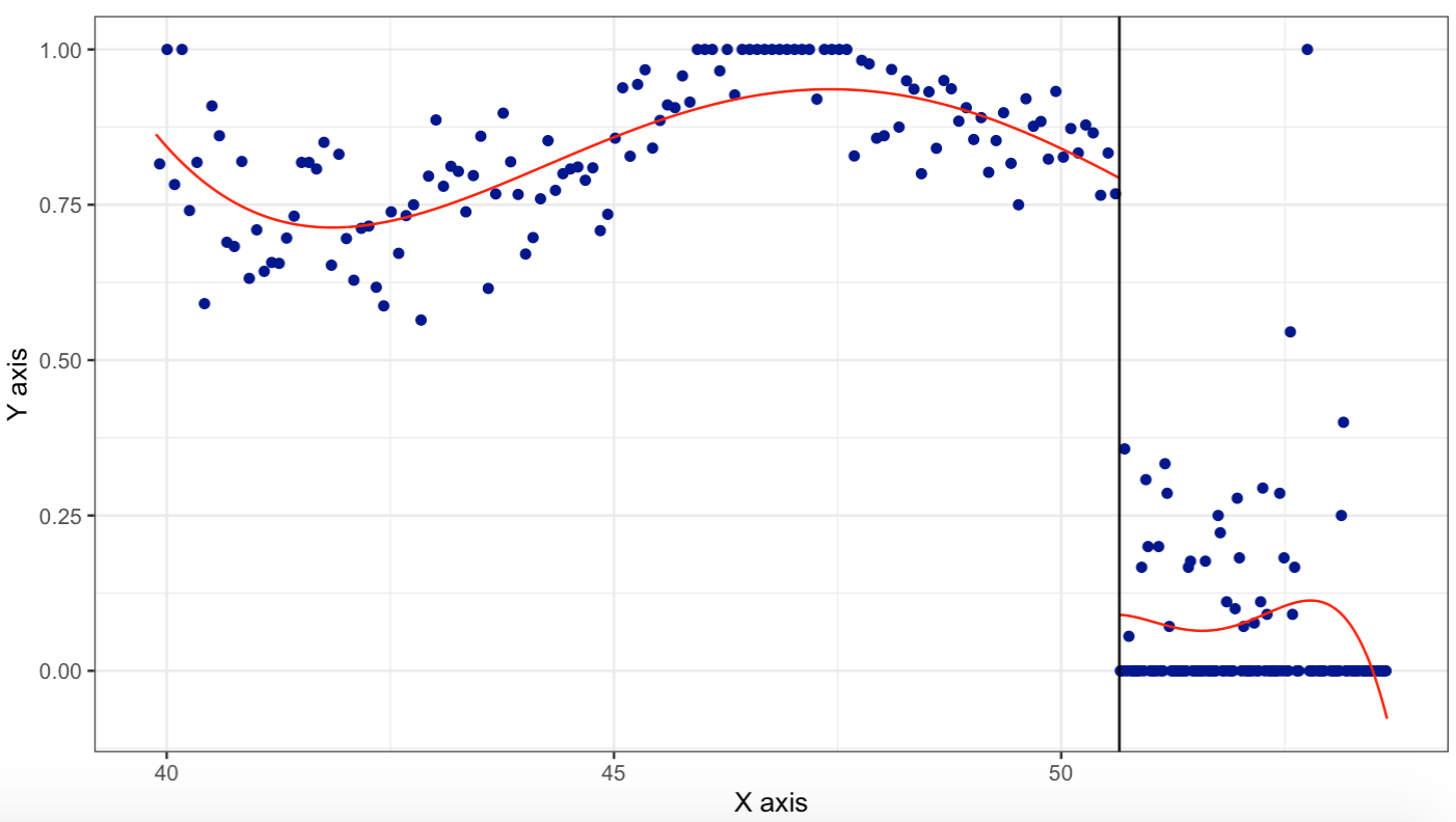 Variable W (cuasi) determina D