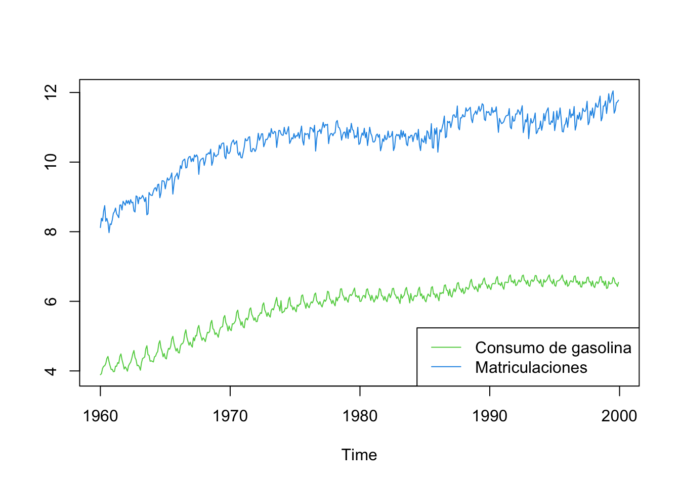 Logaritmos del número de vehículos matriculados y del consumo de gasolina en España en el periodo 1960 a 1999