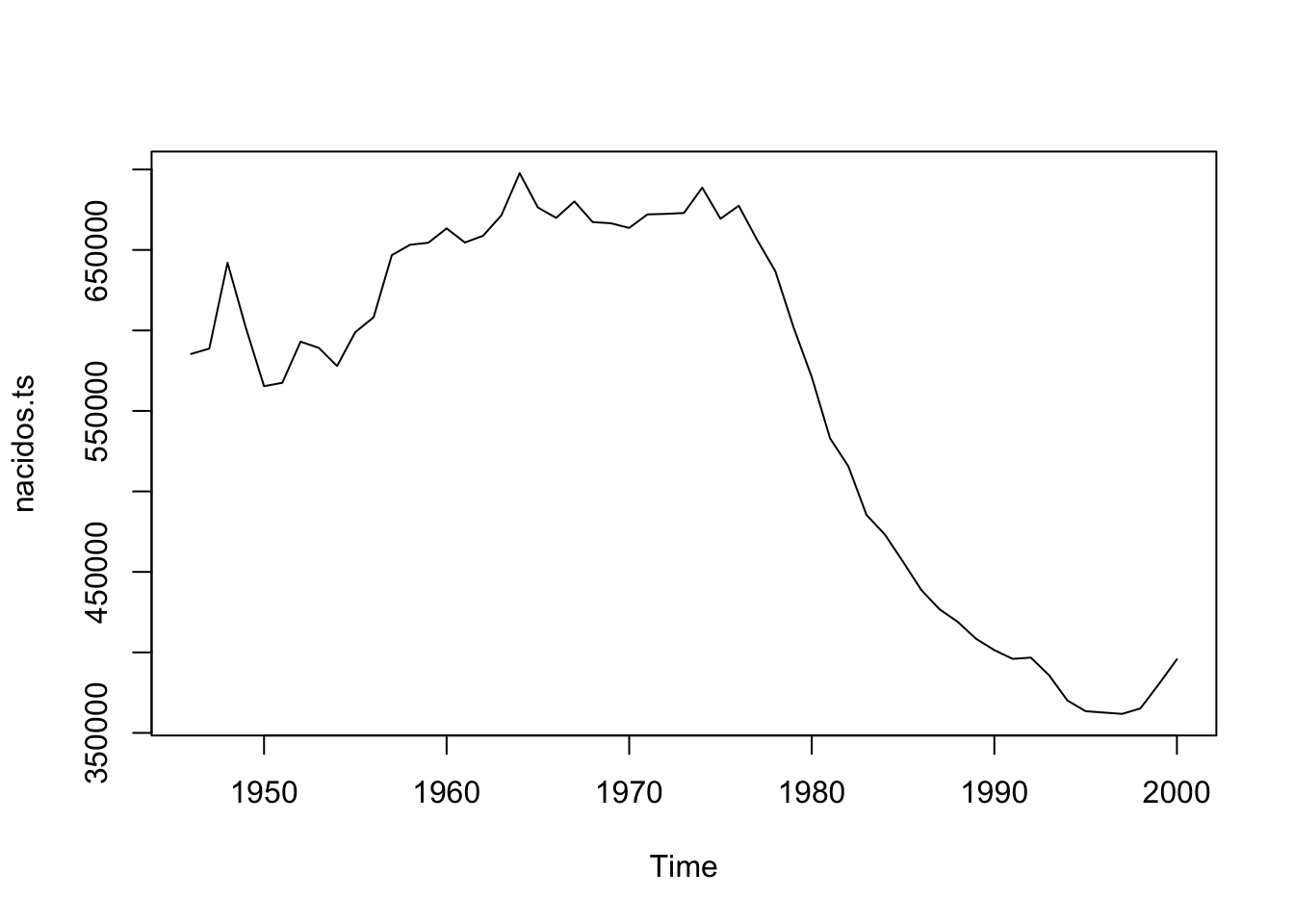 Nacimientos anuales en España, entre 1946 y 2000