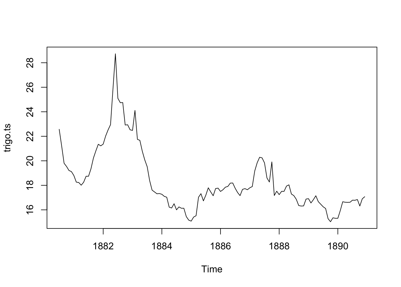 Precio del trigo en Valladolid en periodo julio 1880- diciembre 1890