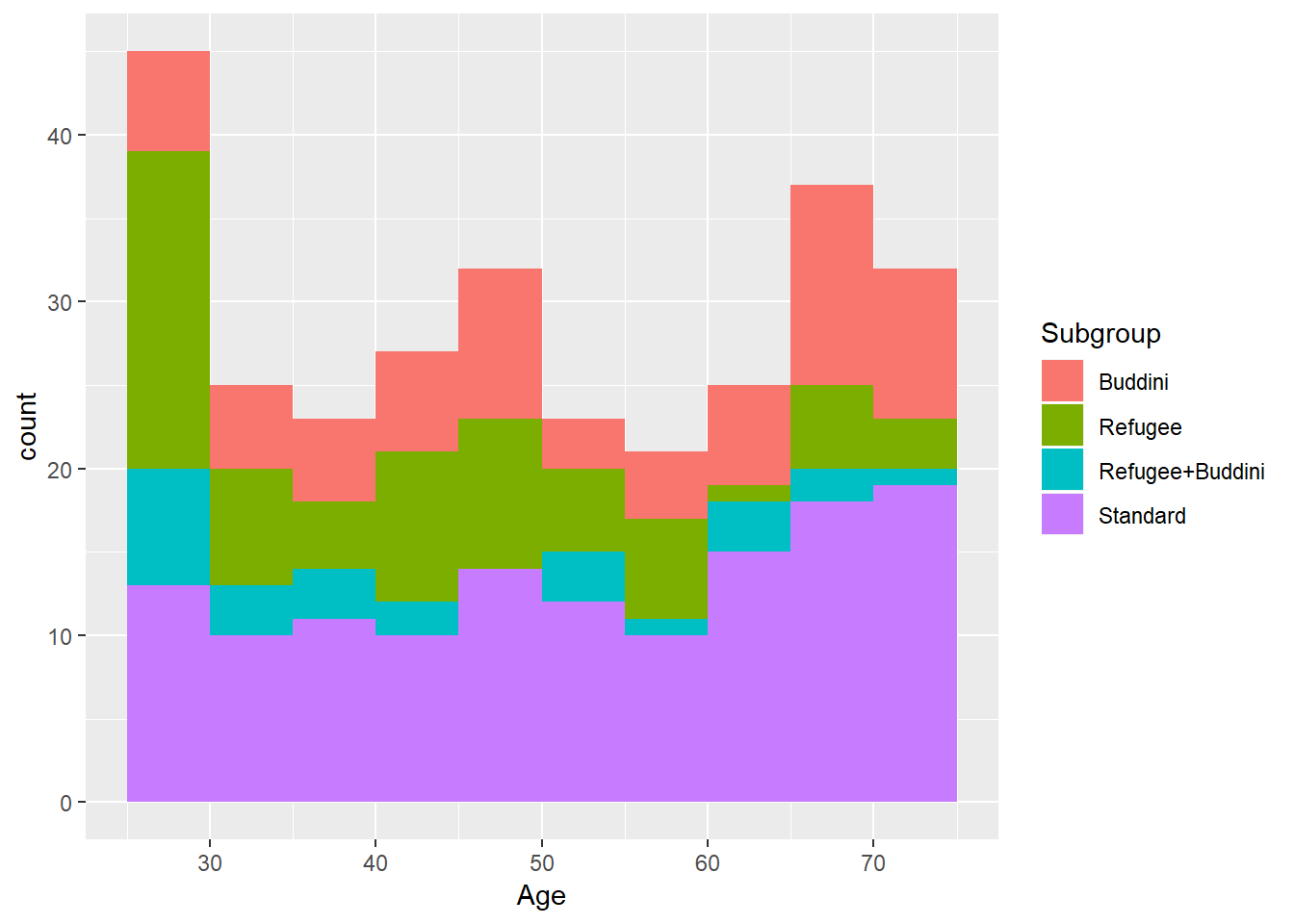 Population overview