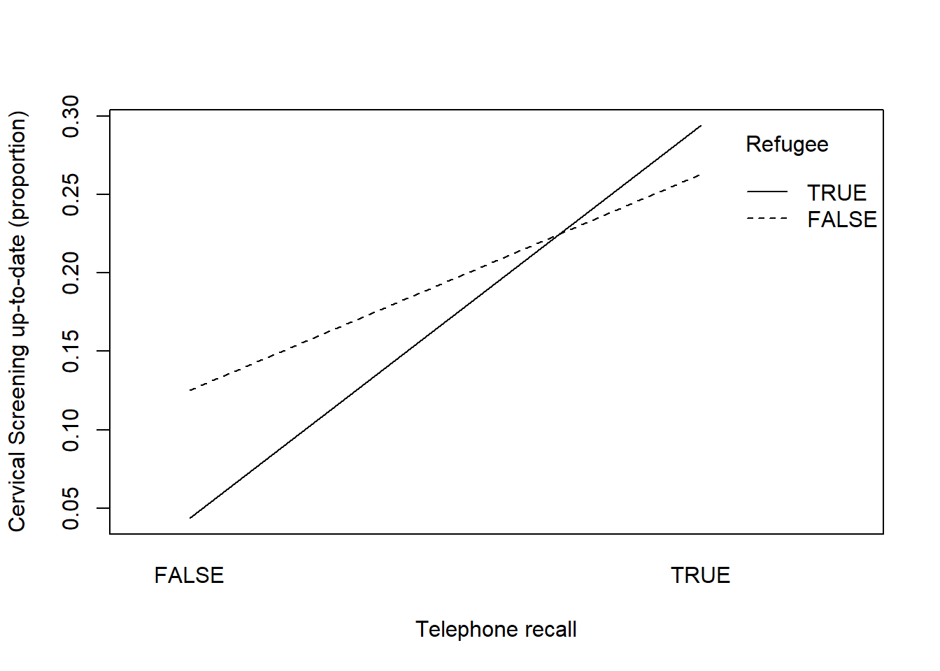 Recall + Refugee/Asylum-seeker interaction