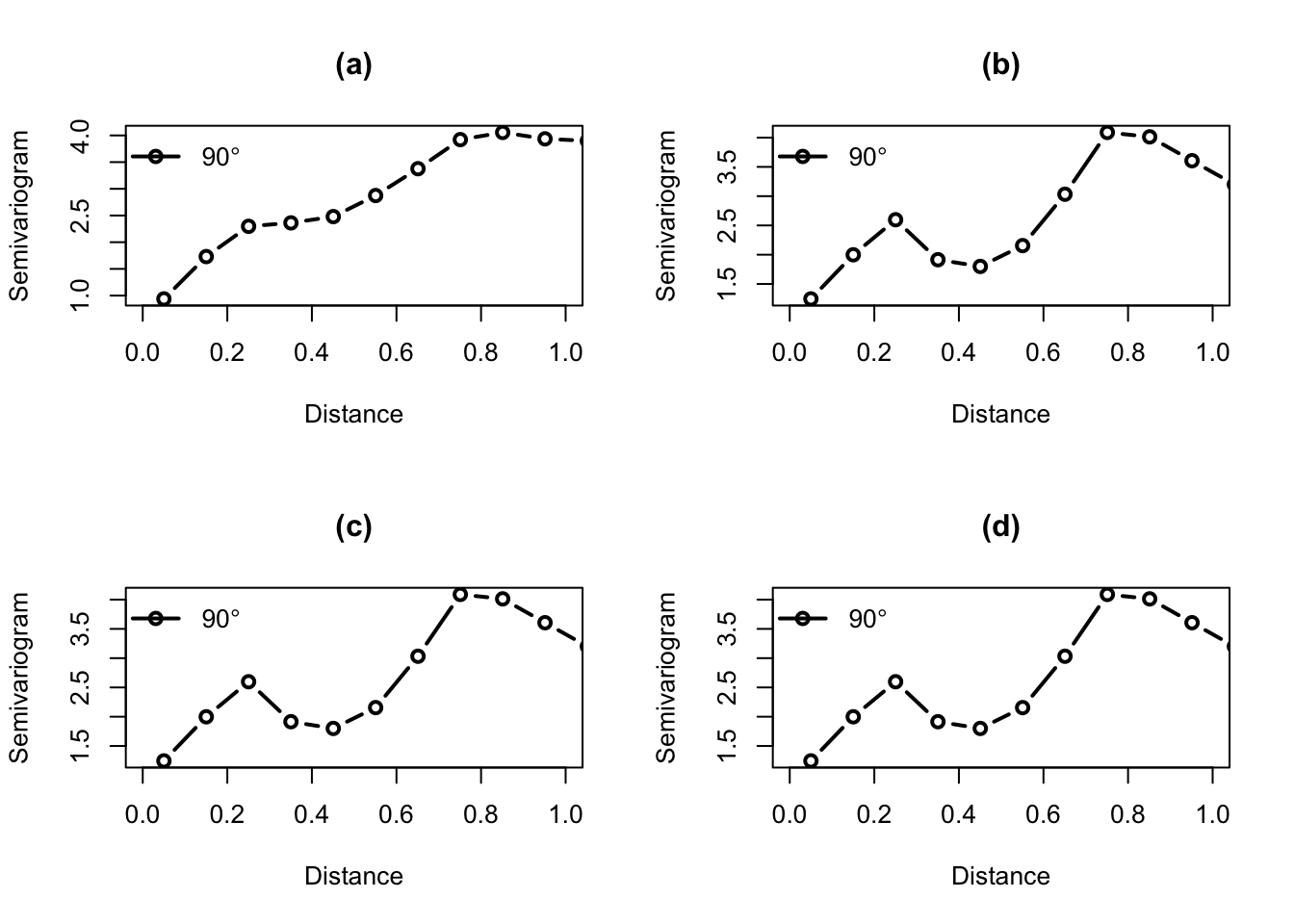 Efecto del ángulo de tolerancia en un semivariograma empírico Norte–Sur. Ángulo de tolerancia 0, 40, 50 y 90 grados.