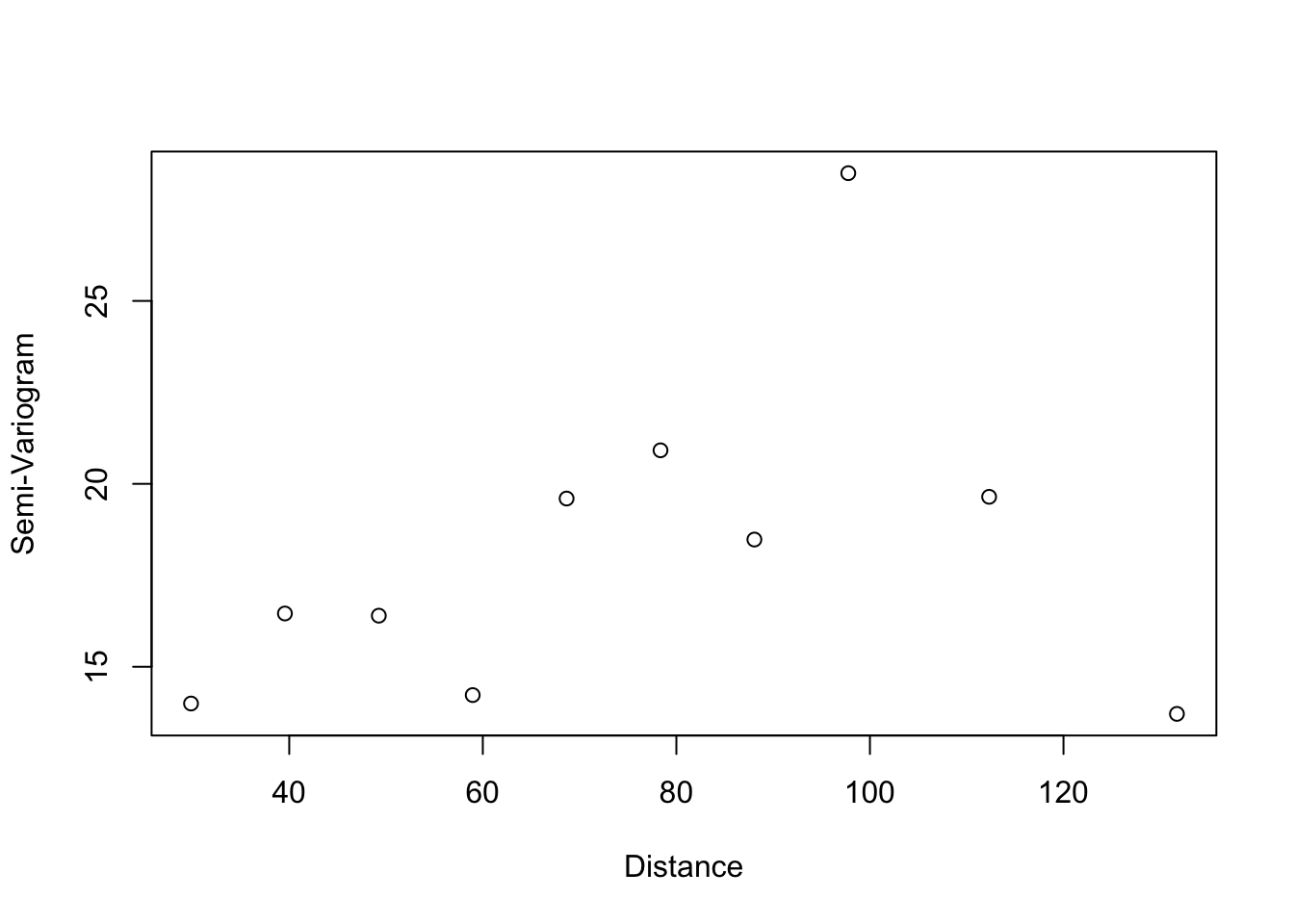 Semivariograma empírico (estimador clásico)