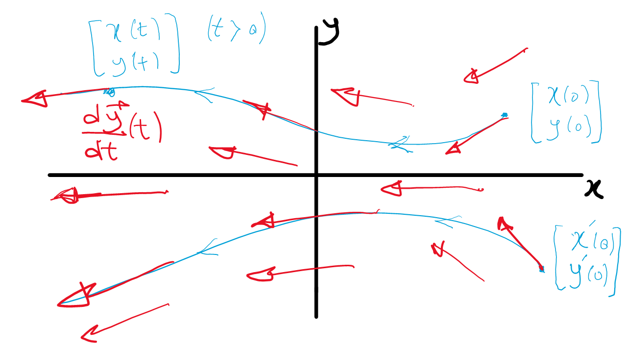 Illustration of phase plane for a 2 dimensional system. Two solutions starting at different initial conditions are shown (blue). Also, some representative velocity vectors from the vector field are drawn (red).