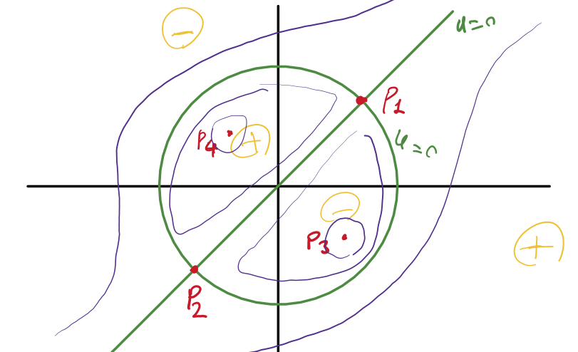 The contour plot and sketch of function $u(x,y) = (x-y)(x^2 + y^2 -1)$