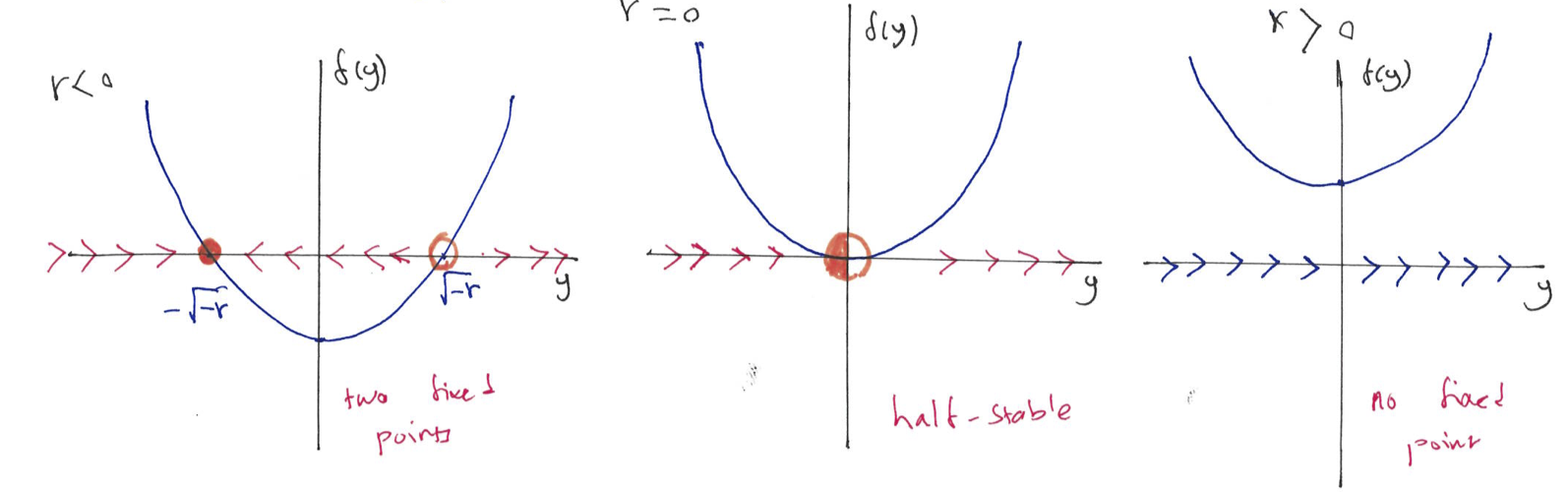 The plot of $f(y)$ vs $y$ for different values of $r$, illustrates the vector field and the stability of the fixed point for saddle-node bifurcation.