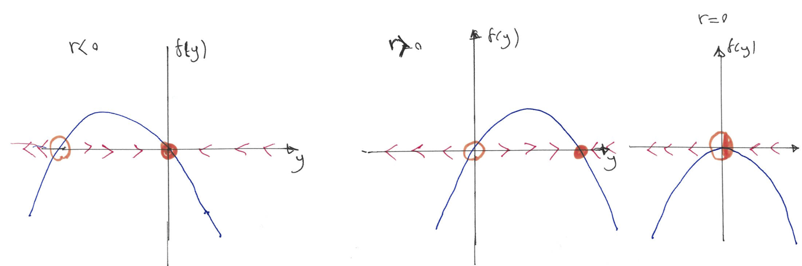 The plot of $f(y)$ vs $y$ for different values of $r$, illustrates the vector field and the stability of the fixed point for transcritical bifurcation.