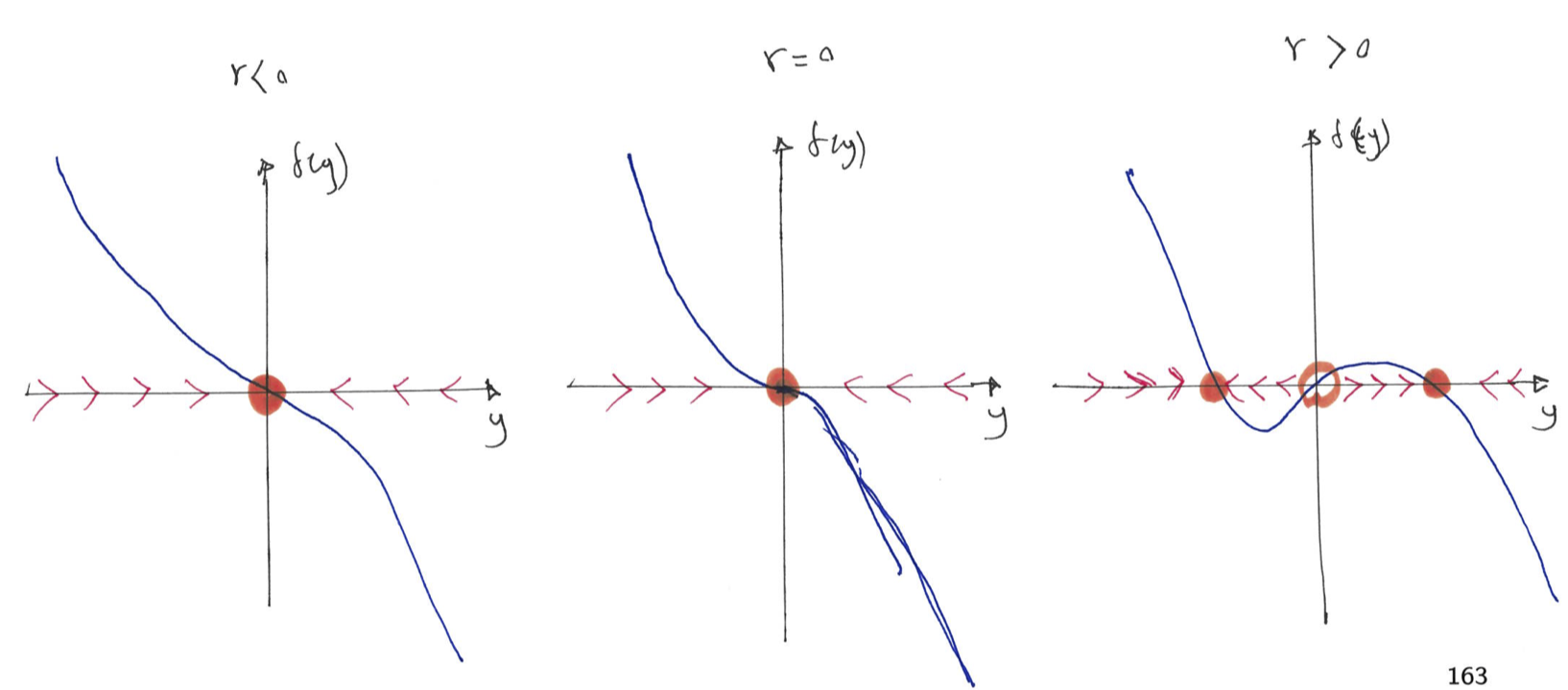 The plot of $f(y)$ vs $y$ for different values of $r$, illustrates the vector field and the stability of the fixed point for supercritical pitchforkbifurcation.