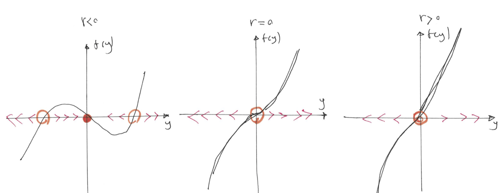 The plot of $f(y)$ vs $y$ for different values of $r$, illustrates the vector field and the stability of the fixed point for subcritical pitchfork bifurcation.