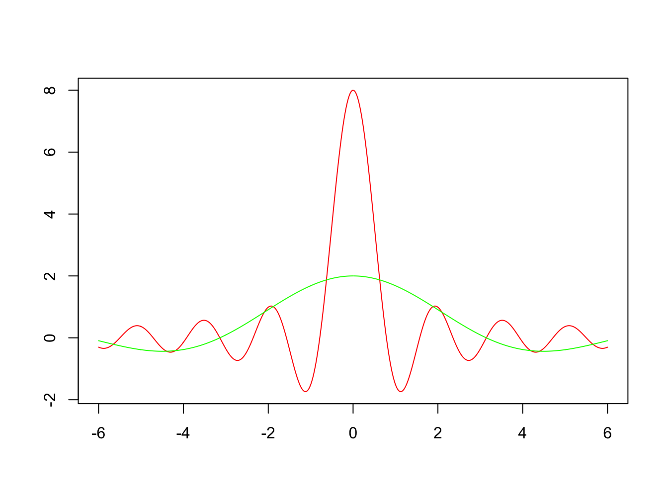 Graph of the Fourier transform for $d = 1$ (green) and $d = 4$ (red)